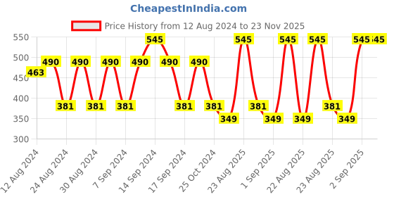 myntra.com Bonjour Newborn Kids Pack Of 5 Assorted Ankle-Length Doraemon Socks bonjour Price History Graph from 12 Aug 2024 to 22 Nov 2025