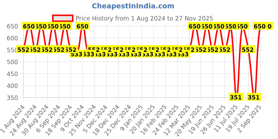 myntra.com Bonjour Pack Of 2 Men Multi Premium Woolen Socks bonjour Price History Graph from 1 Aug 2024 to 25 Nov 2025