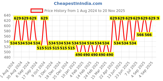 myntra.com Bonjour Pack Of 4 Assorted Patterned Cotton Socks bonjour Price History Graph from 1 Aug 2024 to 20 Nov 2025