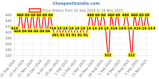 myntra.com Bonjour Pack of 5 Assorted Crew length School Socks bonjour Price History Graph from 25 Sep 2024 to 19 Nov 2025