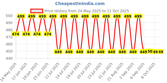 myntra.com Bonjour Poochie Infants Pack Of 5 Printed Cotton Calf-Length Socks bonjour Price History Graph from 24 May 2025 to 4 Oct 2025