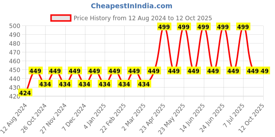 myntra.com Bonjour Printed Anti Bacterial Trunk bonjour Price History Graph from 12 Aug 2024 to 12 Oct 2025