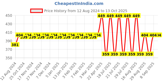 myntra.com Bonjour Printed Bold Style Super Soft Briefs BJ10016-CMP02 bonjour Price History Graph from 12 Aug 2024 to 13 Oct 2025