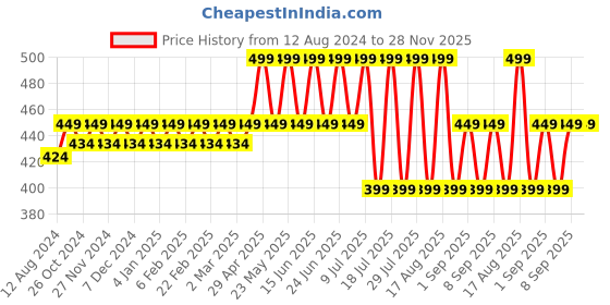 myntra.com Bonjour Printed Cotton Super Soft Anti-Bacterial Trunks- BJ10017-CMP01 bonjour Price History Graph from 12 Aug 2024 to 28 Nov 2025