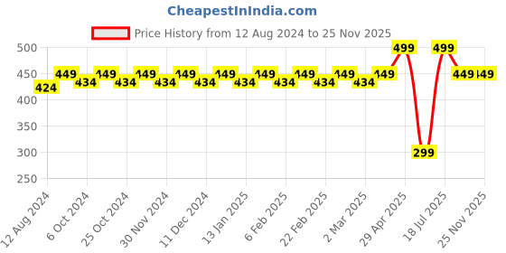 myntra.com Bonjour Printed Cotton Super Soft Anti-Bacterial Trunks- BJ10017-CMP03 bonjour Price History Graph from 12 Aug 2024 to 24 Nov 2025