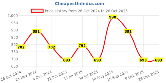 myntra.com Bonjour Striped Polo Collar Casual T-shirt bonjour Price History Graph from 26 Oct 2024 to 26 Oct 2025
