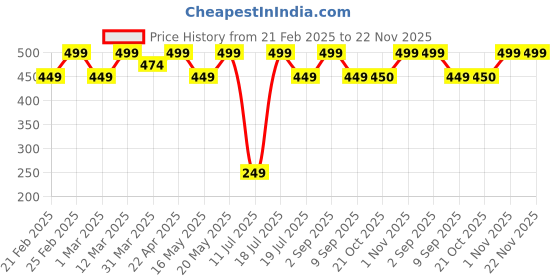myntra.com Bonjour Unisex Pack Of 2 Assorted Cotton Calf-Length Socks bonjour Price History Graph from 21 Feb 2025 to 22 Nov 2025