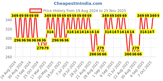 myntra.com Bonjour Unisex Pack of 2 Tom and Jerry Printed Assorted Cotton Socks bonjour Price History Graph from 19 Aug 2024 to 24 Nov 2025