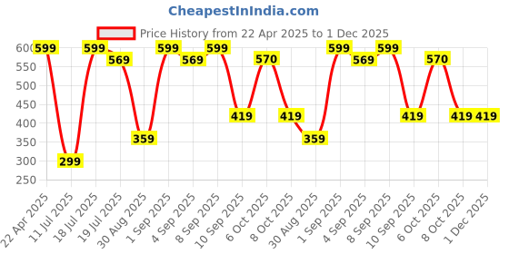 myntra.com Bonjour Unisex Woollen Beanie bonjour Price History Graph from 22 Apr 2025 to 30 Nov 2025