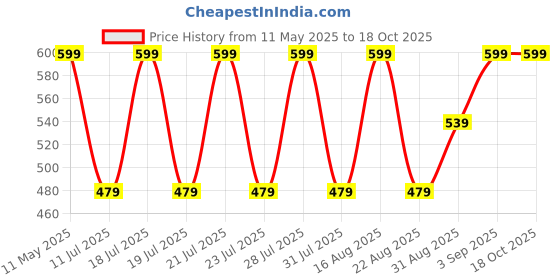 myntra.com Bonjour Unisex Woollen Beanie bonjour Price History Graph from 11 May 2025 to 18 Oct 2025