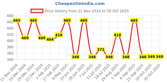 myntra.com Bonjour Women Pack Of 3 Assorted Ankle-Length Socks bonjour Price History Graph from 21 Nov 2024 to 29 Oct 2025