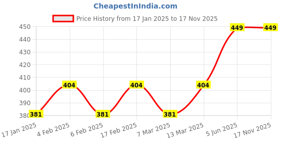 myntra.com Bonjour Women Pack Of 3 Assorted Ankle-Length Socks bonjour Price History Graph from 17 Jan 2025 to 17 Nov 2025