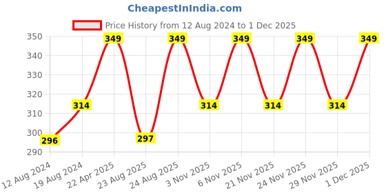 myntra.com Bonjour Women Pack of 3 Assorted Solid Basic Briefs RWA9S3802C-PO3-S bonjour Price History Graph from 12 Aug 2024 to 1 Dec 2025