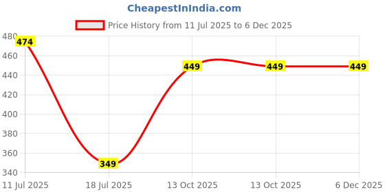 myntra.com Bonjour Women Pack Of 3 Patterned Cotton Ankle Length Socks bonjour Price History Graph from 11 Jul 2025 to 6 Dec 2025