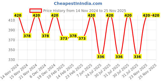 myntra.com Bonjour Women Pack of 4 Assorted Shoe Liners bonjour Price History Graph from 14 Nov 2024 to 24 Nov 2025