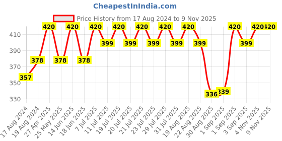 myntra.com Bonjour Women Pack Of 4 Cotton Ankle-Length Socks bonjour Price History Graph from 17 Aug 2024 to 2 Nov 2025