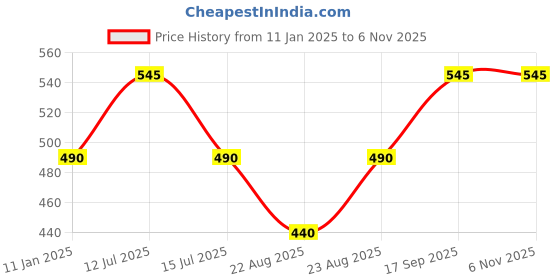 myntra.com Bonjour Women Soft Warm Breathable Stockings bonjour Price History Graph from 11 Jan 2025 to 2 Nov 2025