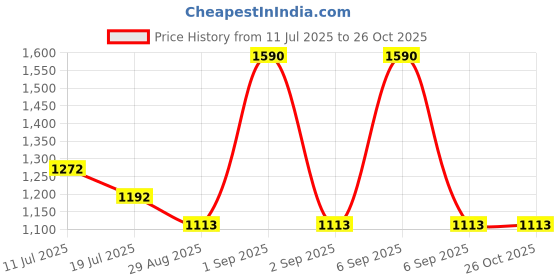 myntra.com Bonjour Women Sweatshirt bonjour Price History Graph from 11 Jul 2025 to 26 Oct 2025