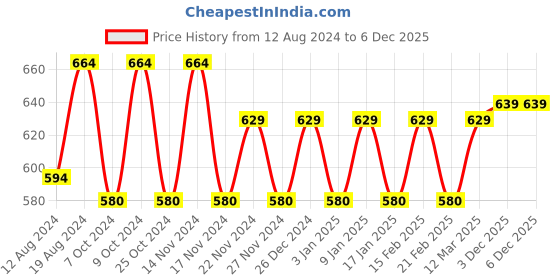 myntra.com Bonjour Women Wide Leg Palazzos bonjour Price History Graph from 12 Aug 2024 to 4 Dec 2025