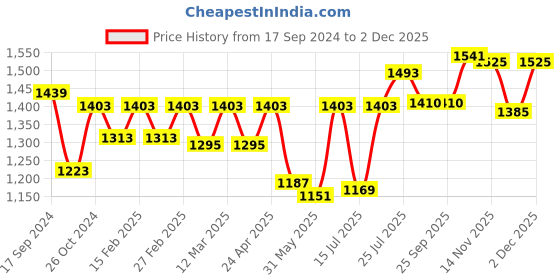 myntra.com Bonkers Corner Beige-Coloured Men Mid Rise Cotton Cargos With Utility Pockets bonkers corner Price History Graph from 17 Sep 2024 to 2 Dec 2025