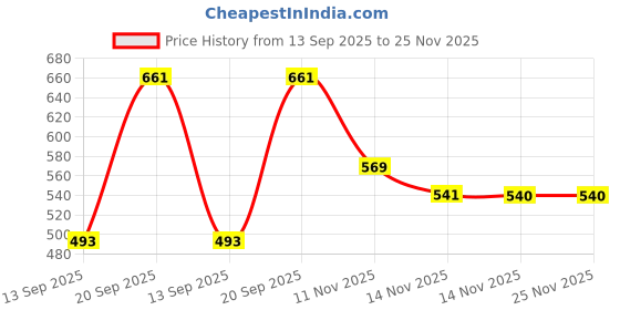 myntra.com Bonkers Corner Beige Typography Printed Raglan Sleeves Cotton Crop Fitted Top bonkers corner Price History Graph from 13 Sep 2025 to 24 Nov 2025