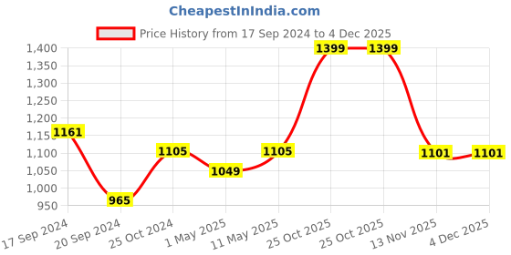 myntra.com Bonkers Corner Black Ribbed Two Way Bodysuit bonkers corner Price History Graph from 17 Sep 2024 to 4 Dec 2025