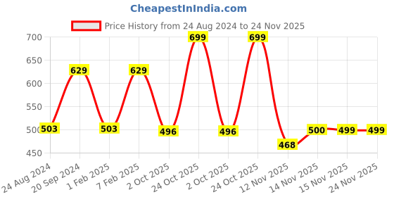 myntra.com Bonkers Corner Blue Sponge Bob Printed Raglan Sleeves Slim Fit Cotton Crop Tshirt bonkers corner Price History Graph from 24 Aug 2024 to 24 Nov 2025