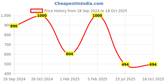 myntra.com Bonkers Corner Blue Striped One Shoulder Top bonkers corner Price History Graph from 18 Sep 2024 to 18 Oct 2025