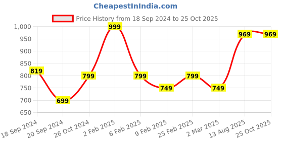 myntra.com bonkers corner Bonkers CornerTypography Printed Drop-Shoulder Sleeves Cotton Loose T-shirt bonkers corner Price History Graph from 18 Sep 2024 to 24 Oct 2025
