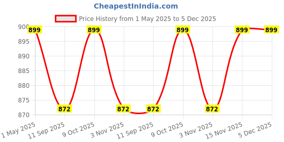 myntra.com Bonkers Corner Cartoon Print Cold-Shoulder Sleeves Cotton Crop Top bonkers corner Price History Graph from 1 May 2025 to 5 Dec 2025