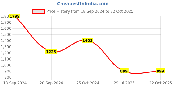 myntra.com Bonkers Corner Checked Cotton Casual Shirt bonkers corner Price History Graph from 18 Sep 2024 to 21 Oct 2025