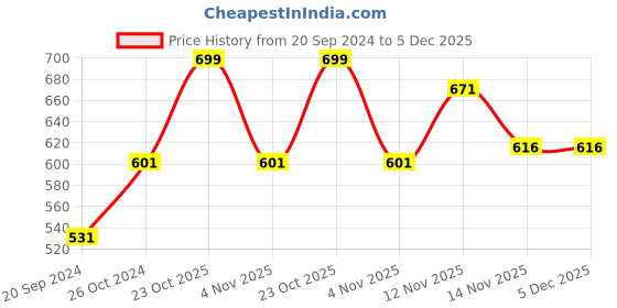 myntra.com Bonkers Corner Conversational Printed Cotton Tube Crop Top bonkers corner Price History Graph from 20 Sep 2024 to 5 Dec 2025