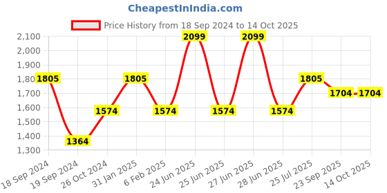 myntra.com Bonkers Corner Conversational Printed Hooded Cotton Pullover bonkers corner Price History Graph from 18 Sep 2024 to 13 Oct 2025