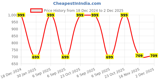 myntra.com Bonkers Corner Cotton Top bonkers corner Price History Graph from 18 Dec 2024 to 2 Dec 2025