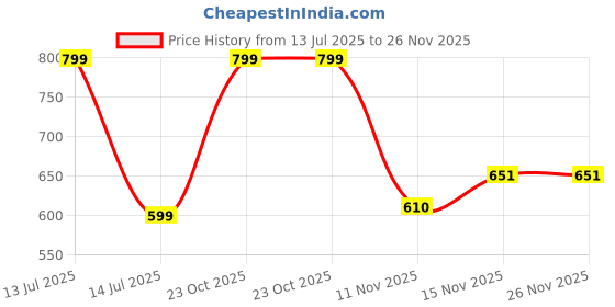 myntra.com Bonkers Corner Ditch Plans Halter Tie Up Top bonkers corner Price History Graph from 13 Jul 2025 to 25 Nov 2025
