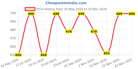 myntra.com Bonkers Corner Dump Him Raglan Women Graphic Printed Cotton Crop Top bonkers corner Price History Graph from 19 May 2025 to 22 Nov 2025