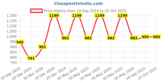 myntra.com Bonkers Corner Graphic Printed Back Drop-Shoulder Sleeves Loose T-shirt bonkers corner Price History Graph from 19 Sep 2024 to 25 Oct 2025