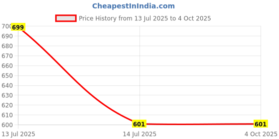 myntra.com Bonkers Corner Graphic Printed Cotton Crop Top bonkers corner Price History Graph from 13 Jul 2025 to 4 Oct 2025