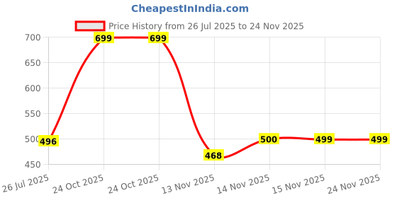 myntra.com Bonkers Corner Graphic Printed Cotton Crop Top bonkers corner Price History Graph from 26 Jul 2025 to 24 Nov 2025