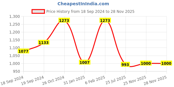 myntra.com Bonkers Corner Graphic Printed Cotton Oversized T-Shirt bonkers corner Price History Graph from 18 Sep 2024 to 27 Nov 2025