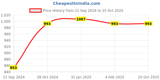 myntra.com Bonkers Corner Graphic Printed Cotton Oversized T-Shirt bonkers corner Price History Graph from 21 Sep 2024 to 25 Oct 2025