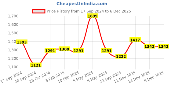 myntra.com Bonkers Corner Graphic Printed Cotton Sweatshirt bonkers corner Price History Graph from 17 Sep 2024 to 5 Dec 2025