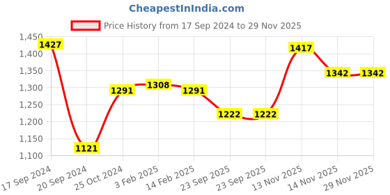 myntra.com Bonkers Corner Graphic Printed Cotton Sweatshirt bonkers corner Price History Graph from 17 Sep 2024 to 29 Nov 2025