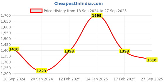 myntra.com Bonkers Corner Graphic Printed Cotton Sweatshirt bonkers corner Price History Graph from 18 Sep 2024 to 27 Sep 2025
