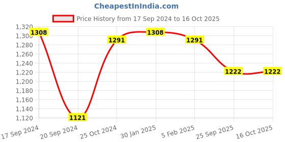 myntra.com Bonkers Corner Graphic Printed Cotton Sweatshirt bonkers corner Price History Graph from 17 Sep 2024 to 16 Oct 2025