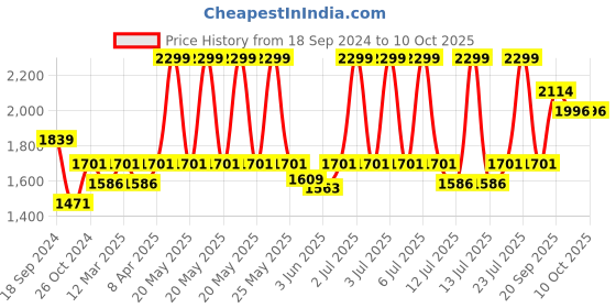 myntra.com Bonkers Corner Graphic Printed Hooded Sweatshirt bonkers corner Price History Graph from 18 Sep 2024 to 10 Oct 2025