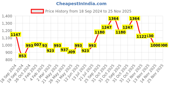myntra.com Bonkers Corner Graphic Printed Oversized Pure Cotton T-shirt bonkers corner Price History Graph from 18 Sep 2024 to 25 Nov 2025