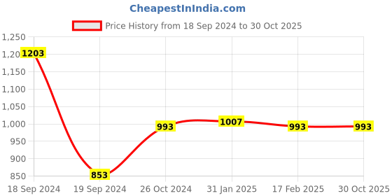 myntra.com Bonkers Corner Graphic Printed Round Neck Cotton Oversized T-shirt bonkers corner Price History Graph from 18 Sep 2024 to 30 Oct 2025