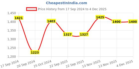 myntra.com Bonkers Corner Graphic Printed Round Neck Cotton Sweatshirt bonkers corner Price History Graph from 17 Sep 2024 to 4 Dec 2025