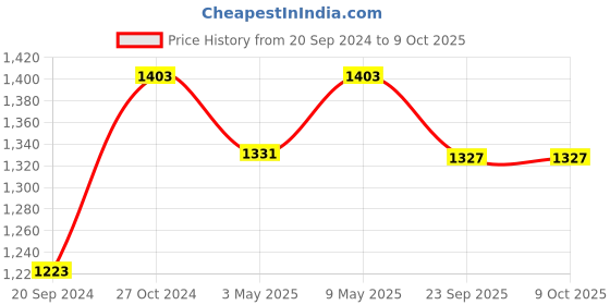 myntra.com Bonkers Corner Graphic Printed Sweatshirt bonkers corner Price History Graph from 20 Sep 2024 to 9 Oct 2025